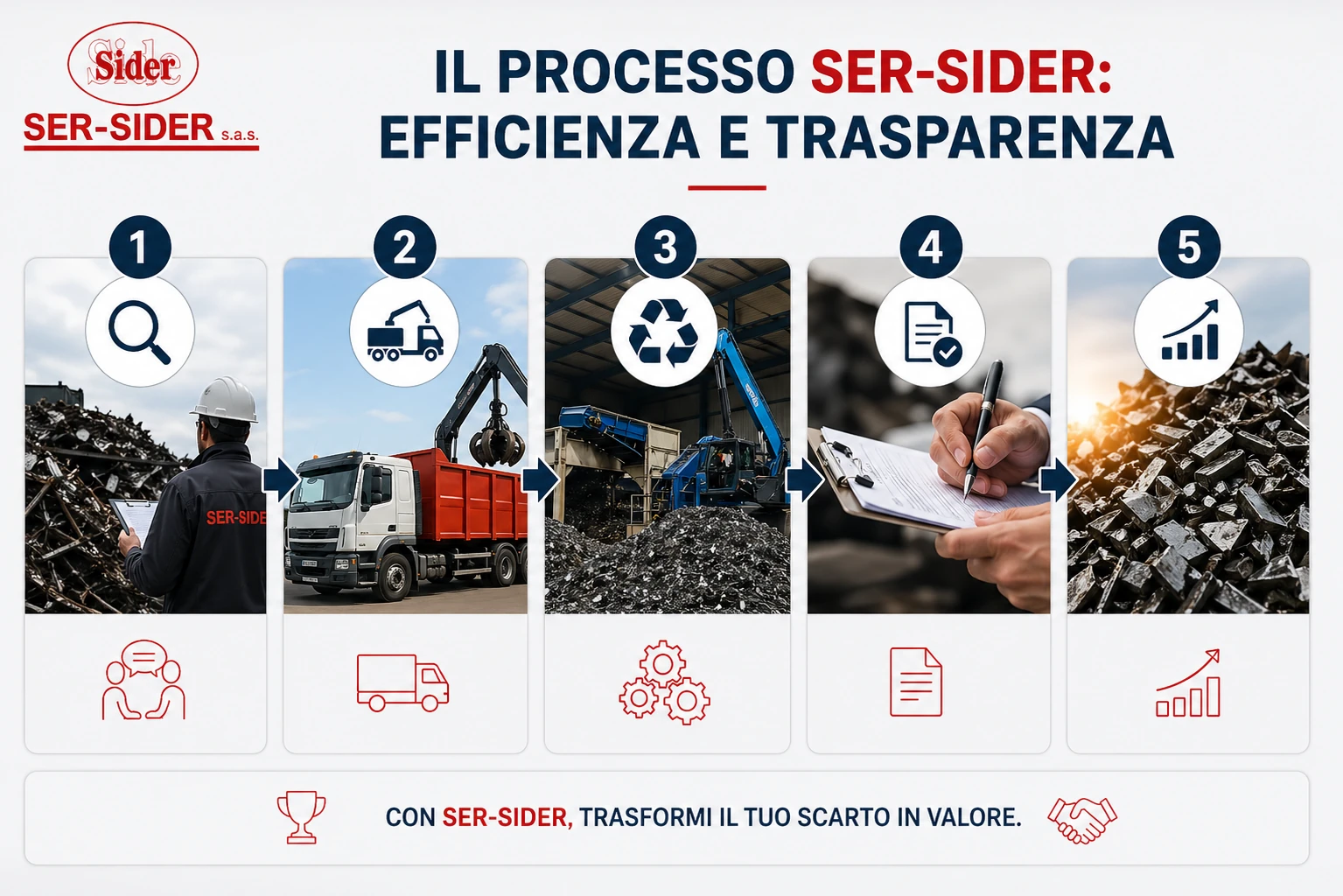 Processo di recupero e commercio rottami ferrosi Ser-Sider in Lombardia: sopralluogo, ritiro, lavorazione, certificazione e valorizzazione economica